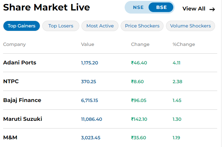 NSE and BSE share market update. See top performers.